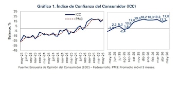 El Índice de Confianza del Consumidor (ICC) registró un balance de 17,8% - crédito Fedesarrollo