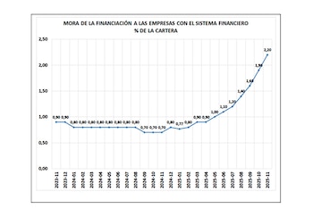 El gráfico muestra un incremento