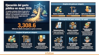Infografía con gráficos e iconos sobre la ejecución del gasto público a mayo 2026, detallando gastos corrientes, de capital y aplicaciones financieras.