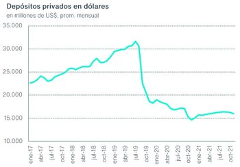 Evolución de los depósitos en