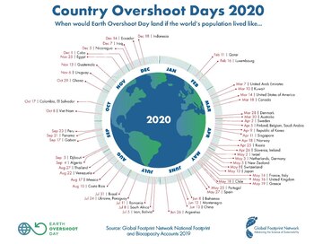 Días del "sobregiro ambiental" en