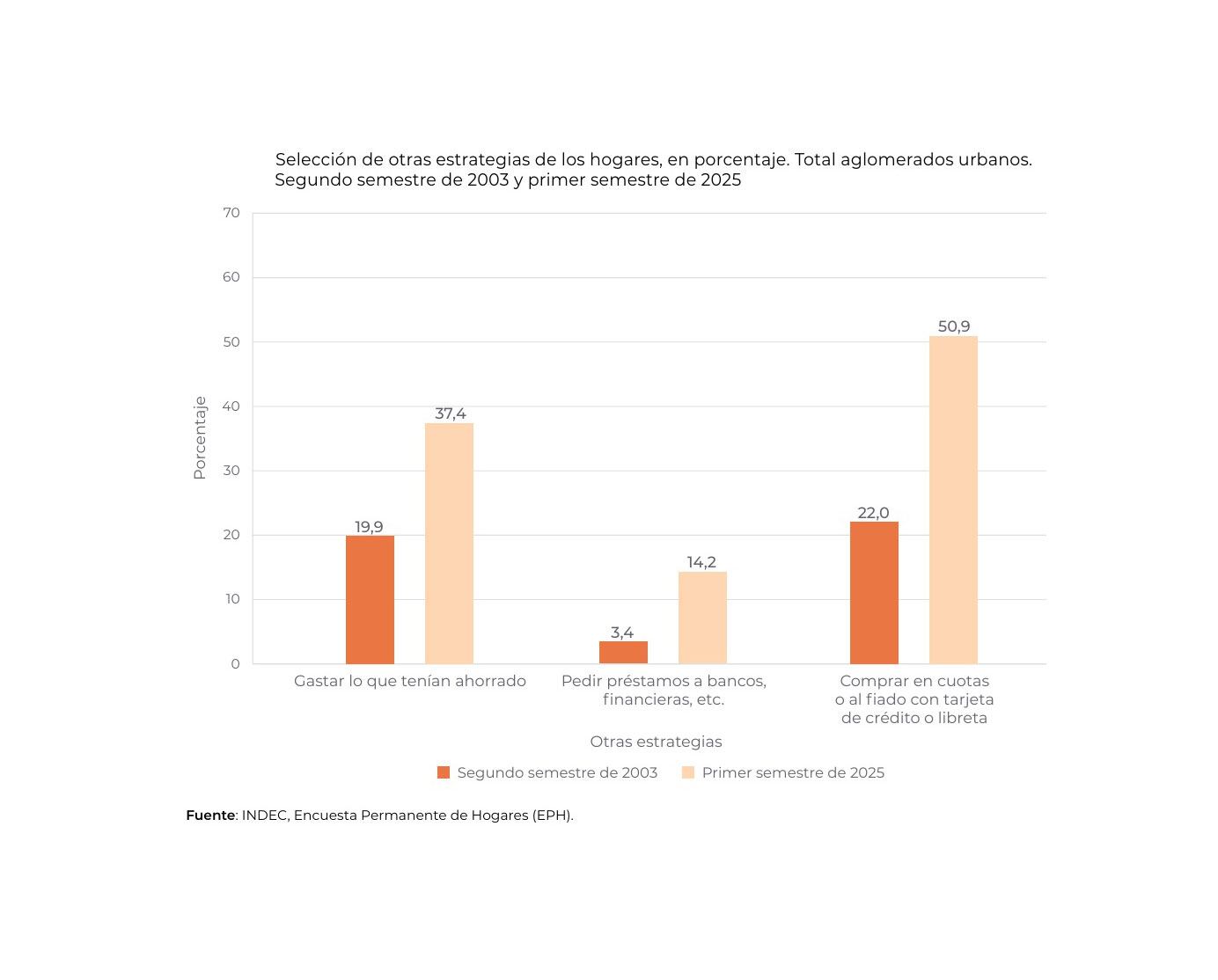 Cómo gastan los hogares argentinos, según el INDEC.