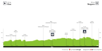 La etapa tiene un recorrido
