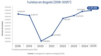Cifras del turismo en la