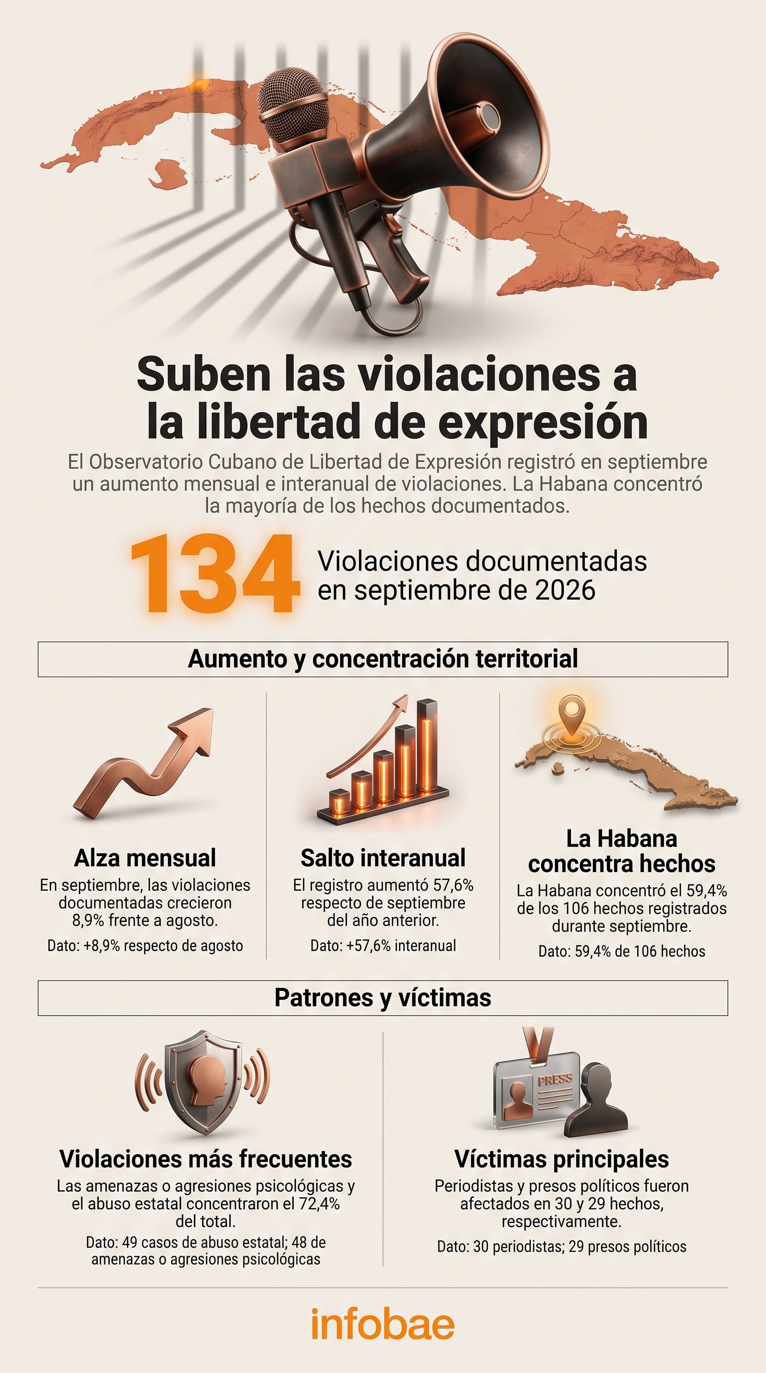 El Observatorio Cubano de Libertad de Expresión documentó 134 violaciones a la libertad de expresión y de prensa en Cuba durante septiembre de 2026. (Imagen Ilustrativa Infobae)