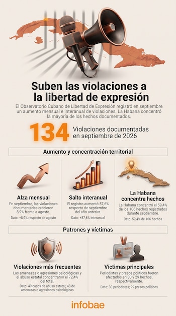 Infografía con el mapa de Cuba, un megáfono con micrófono tras barrotes, gráficos de barras ascendentes y símbolos de identificación de prensa.