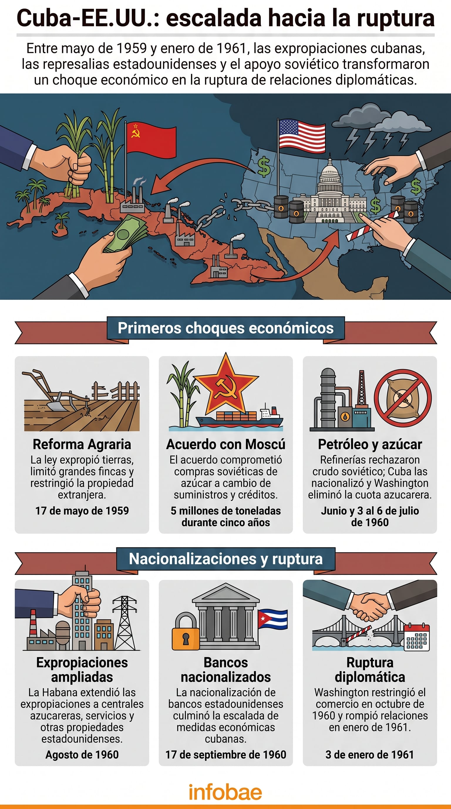 Una infografía de Infobae detalla la cronología de las medidas económicas y geopolíticas que llevaron a la ruptura diplomática entre Cuba y Estados Unidos entre 1959 y 1961. (Imagen Ilustrativa Infobae)