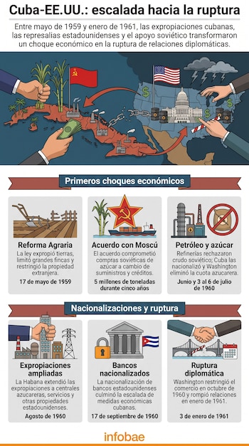 Infografía con una ilustración de Cuba y Estados Unidos divididos por una cadena rota y seis recuadros explicativos con fechas de 1959 a 1961.
