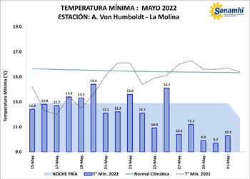 El Senamhi informó que en
