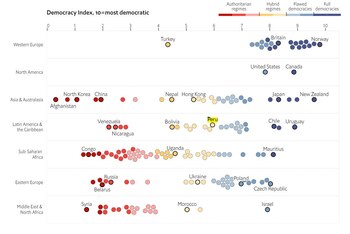 Las libertades civiles descendieron modestamente en Perú, según la revista estadounidense. (The Economist)