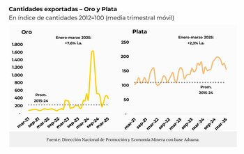 Los volúmenes exportados están en
