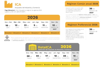 El impuesto de Industria y