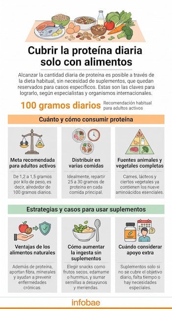 Una infografía sobre el consumo de proteína con ilustraciones de pescado, huevos, frutos secos, legumbres, lácteos y vegetales. Incluye textos con recomendaciones y estrategias.