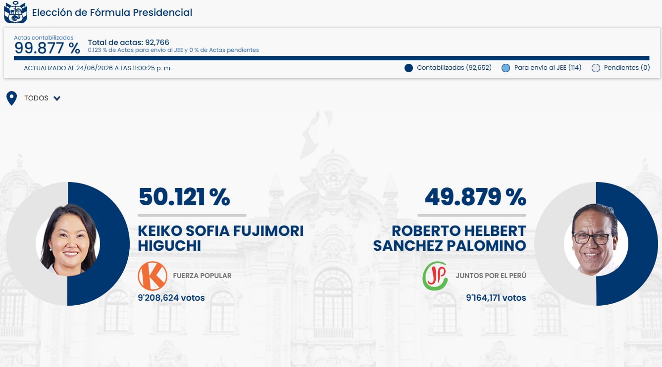 Resultados preliminares de la elección presidencial en Perú con 99.877% de actas contabilizadas, donde Keiko Fujimori obtiene el 50.121% de los votos frente a Roberto Sánchez. (ONPE)