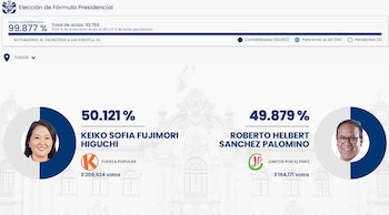 Infografía con los resultados electorales presidenciales: Keiko Fujimori con 50.121% y Roberto Sánchez con 49.879%, con 99.877% de actas contabilizadas