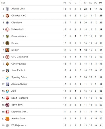 La clasificación en el Apertura 2026 con la caída de Los Chankas por la fecha 12°. - Crédito: Difusión