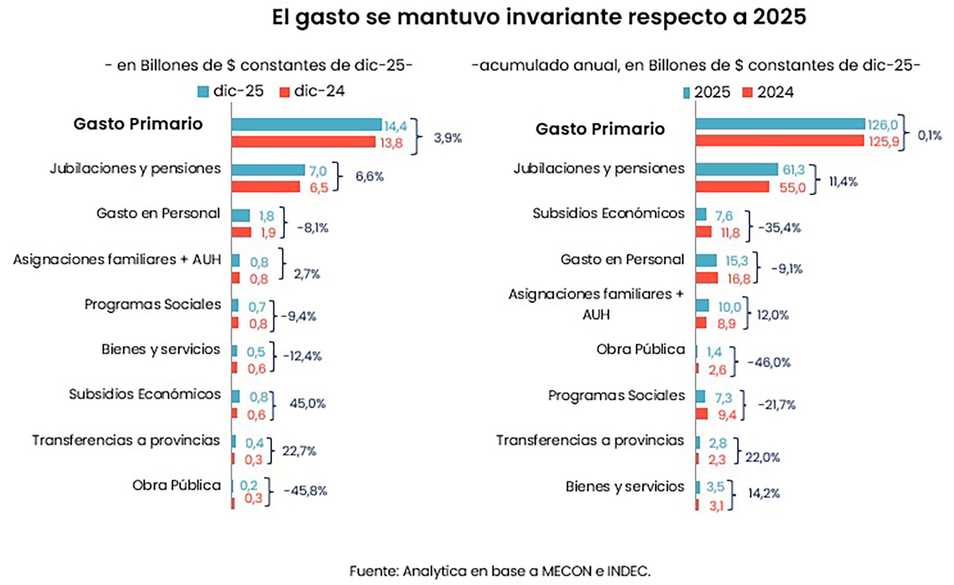 Variación del gasto público por partidas (Analytica)