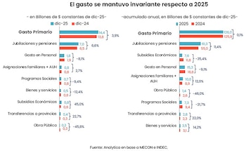 Variación del gasto público por