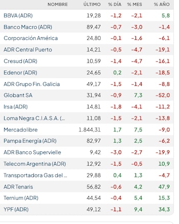 Fuente: Rava Bursátil-precios en dólares (actualizado a las 12:20 horas).