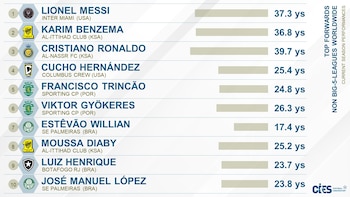 Listado del CIES Observatory Football sobre los mejores delanteros del mundo, por fuera de las cinco grandes ligas de Europa - crédito CIES