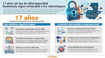 Infografía que ilustra un candado digital resquebrajado sobre un mapa de Guatemala afectado por iconos de virus y flechas rojas, junto a texto sobre la falta de una ley de ciberseguridad.