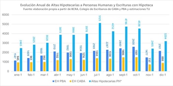 Incremento anual en altas hipotecarias