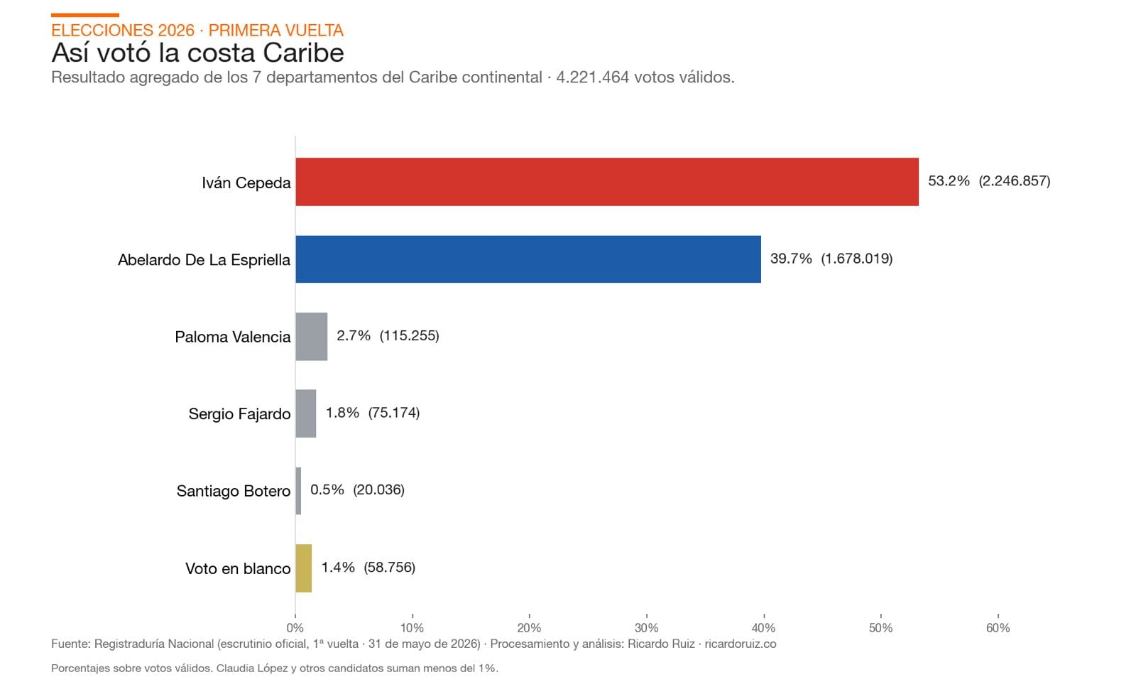 El resultado agregado de la región: 53,2% para Iván Cepeda y 39,8% para Abelardo de la Espriella sobre 4,2 millones de votos válidos - crédito Ricardo Ruiz