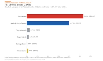El resultado agregado de la región: 53,2% para Iván Cepeda y 39,8% para Abelardo de la Espriella sobre 4,2 millones de votos válidos - crédito Ricardo Ruiz