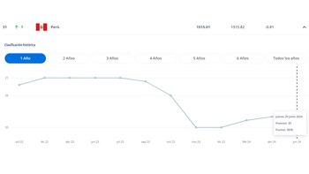 La selección peruana subió dos