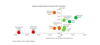 Los sectores que mejor "surfean"