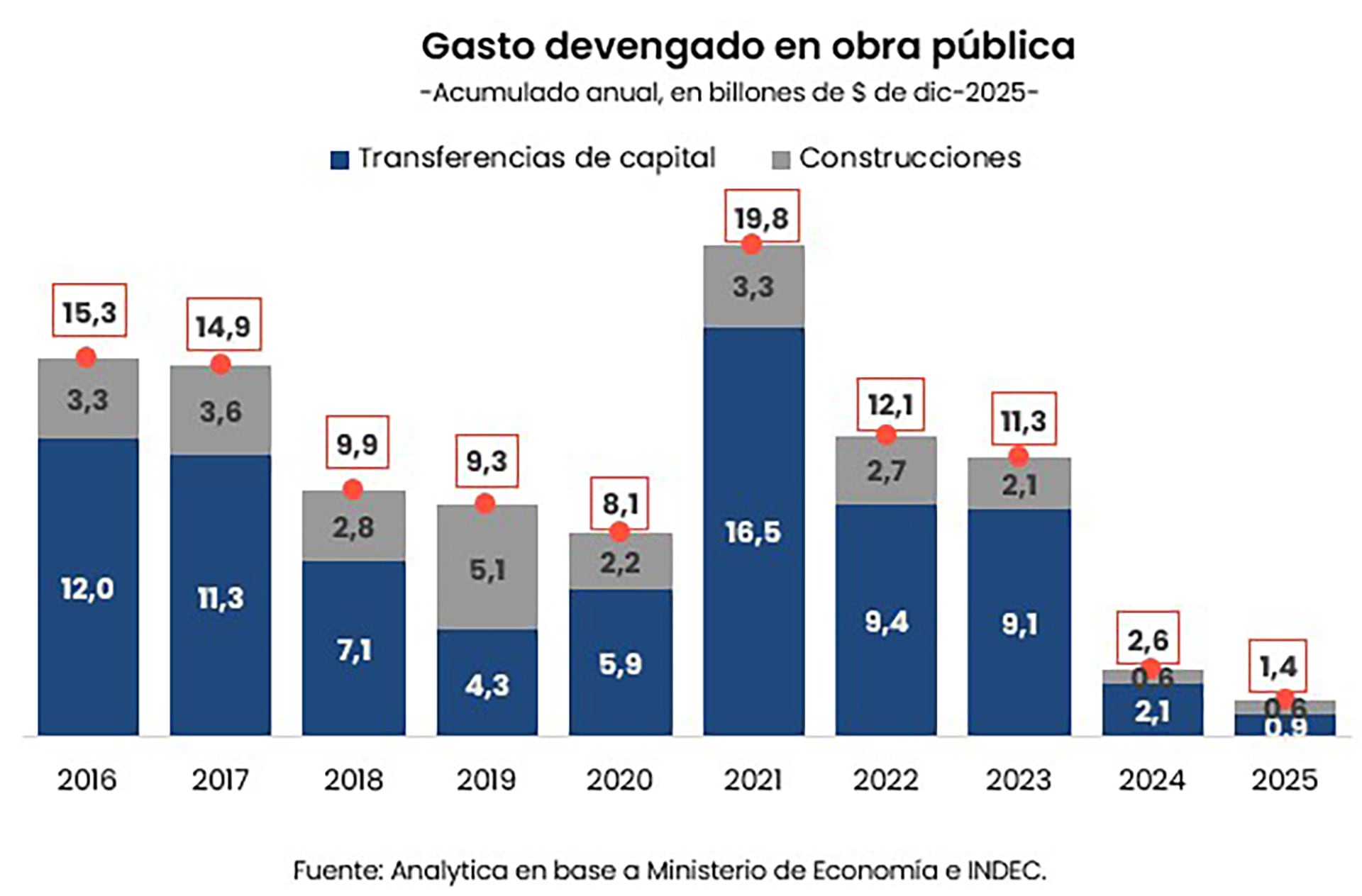 Gasto devengado en obra pública (Analytica)