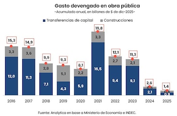 Gasto devengado en obra pública