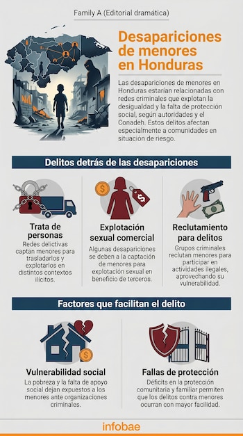 Infografía muestra un mapa de Honduras y un niño en una ciudad en ruinas, junto a texto que explica las desapariciones de menores ligadas a trata, explotación y reclutamiento por vulnerabilidad.