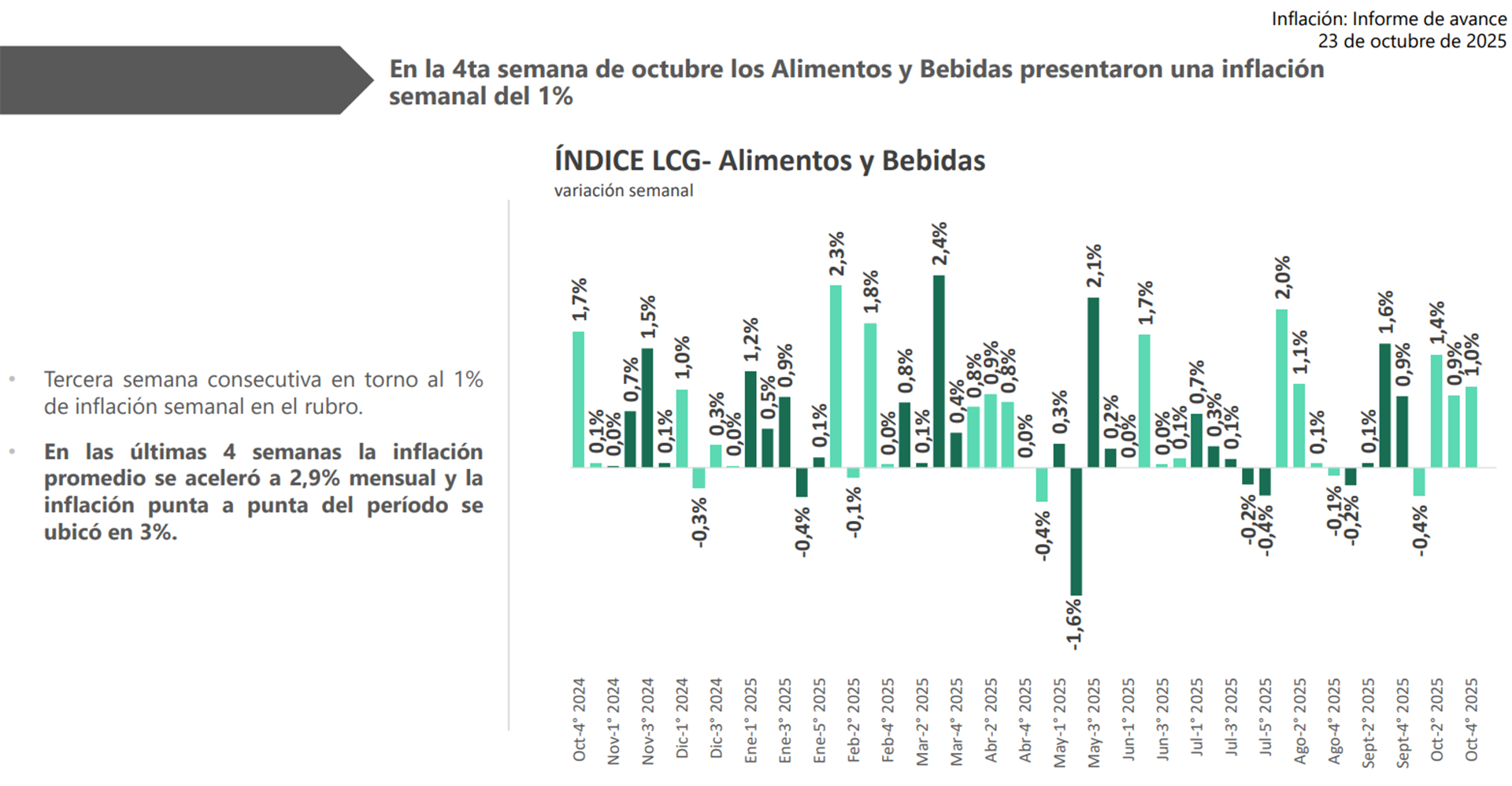 En la cuarta semana de octubre hubo deflación en el rubro Azúcar, miel, dulces y cacao, Verduras y Aceites.