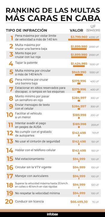 Ranking del valor de multas
