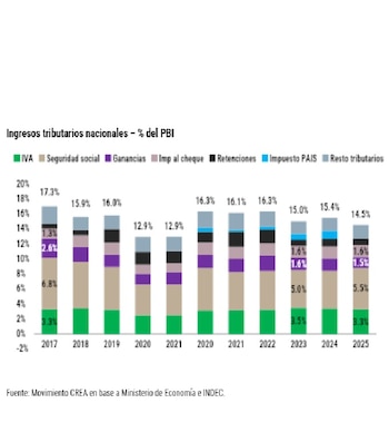 Tributos como las retenciones podrían
