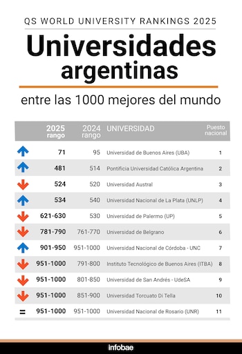 Ranking QS 2025: las 10