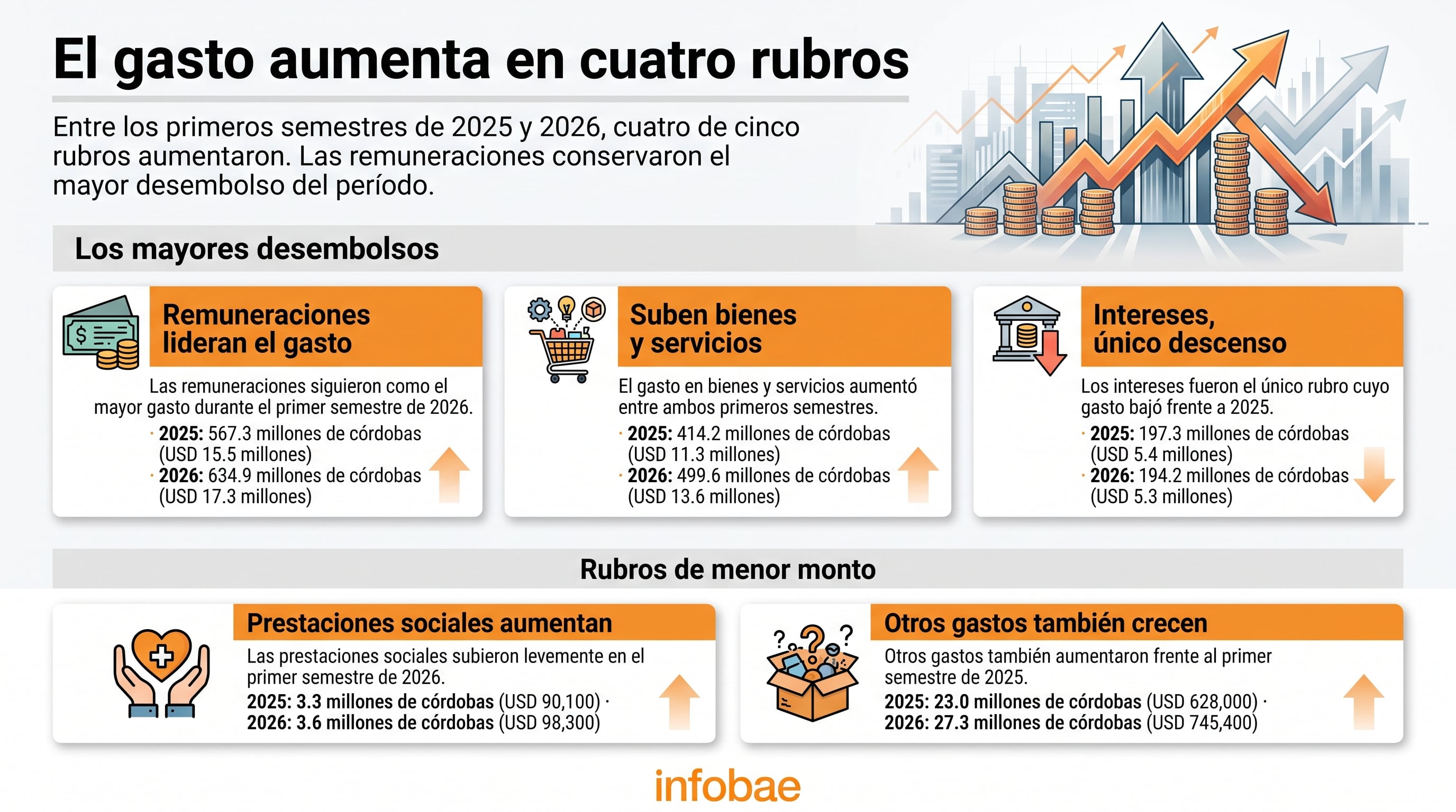 Una infografía de Infobae detalla el incremento del gasto en cuatro de cinco rubros entre los primeros semestres de 2025 y 2026, liderado por las remuneraciones. (Imagen Ilustrativa Infobae)