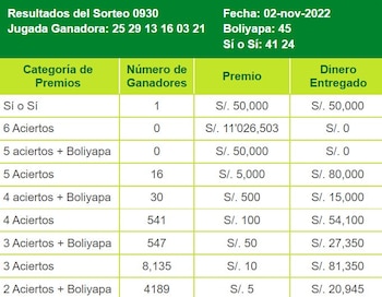 Sorteo de la Tinka del