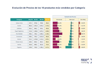 Evolución de los 10 productos