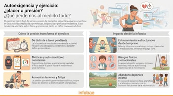 Infografía horizontal sobre autoexigencia y ejercicio que muestra cómo la presión por medirlo todo lleva a fatiga, lesiones, entrenamientos estructurados y abandono deportivo infantil.