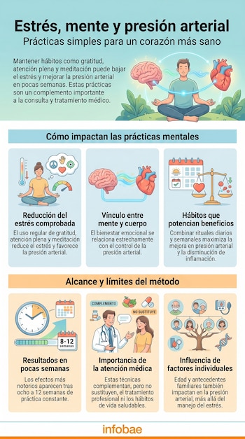 Infografía muestra persona en meditación, cerebro, corazón, termómetro, calendario, balanza, reloj, médico, paciente, árbol genealógico y logo Infobae.