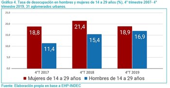 El desempleo juvenil femenino afecta
