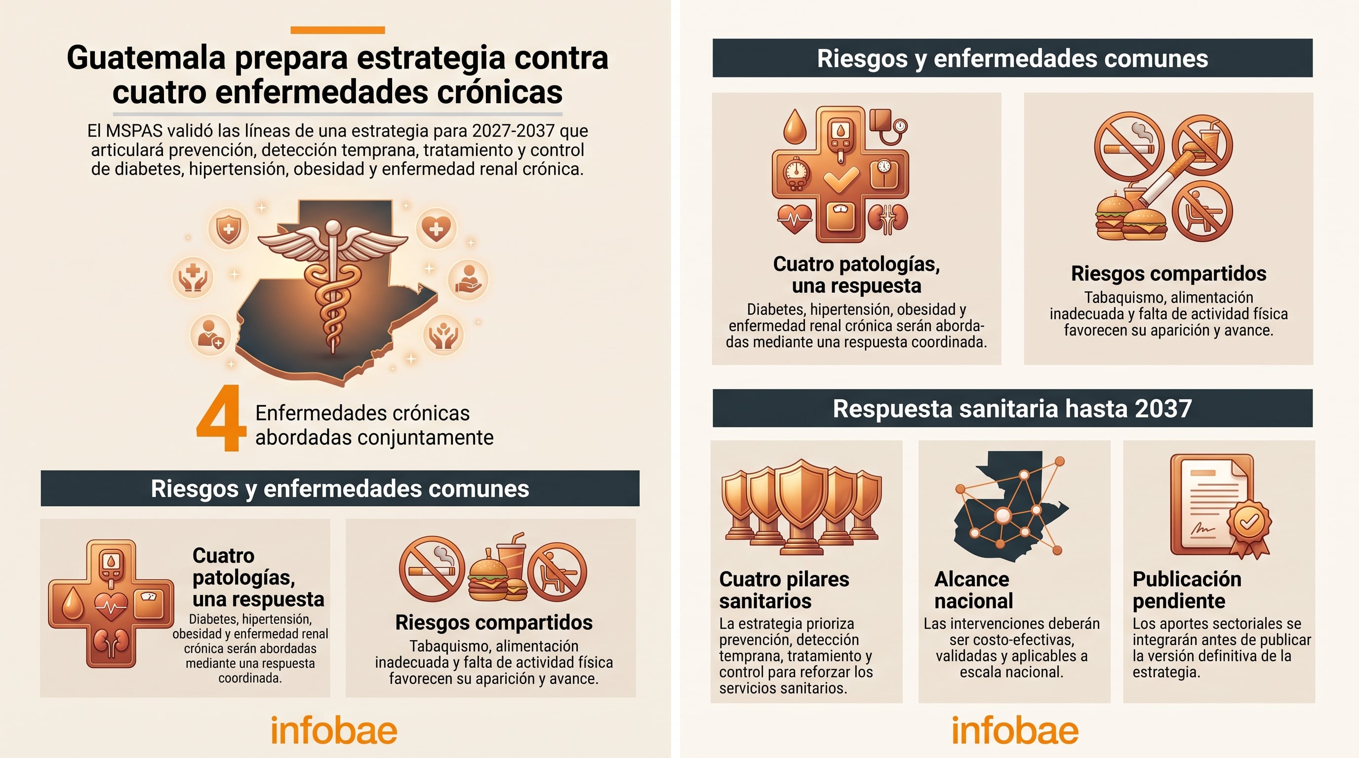 Una infografía detalla la estrategia del Ministerio de Salud de Guatemala para abordar la diabetes, la hipertensión, la obesidad y la enfermedad renal entre 2027 y 2037. (Imagen Ilustrativa Infobae)