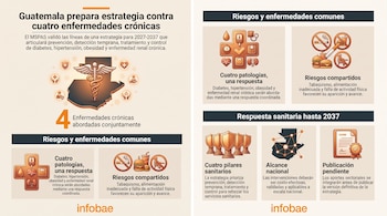 Infografía con el mapa de Guatemala, iconos médicos y bloques de texto informativo sobre salud pública.
