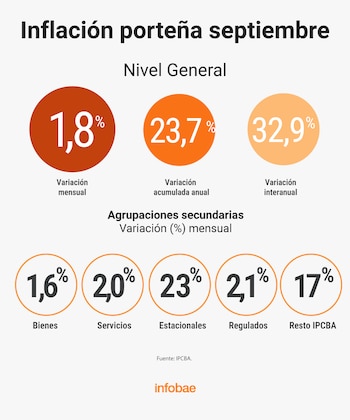 inflación porteña septiembre