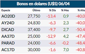 Fuente: Rava Online. Precios en
