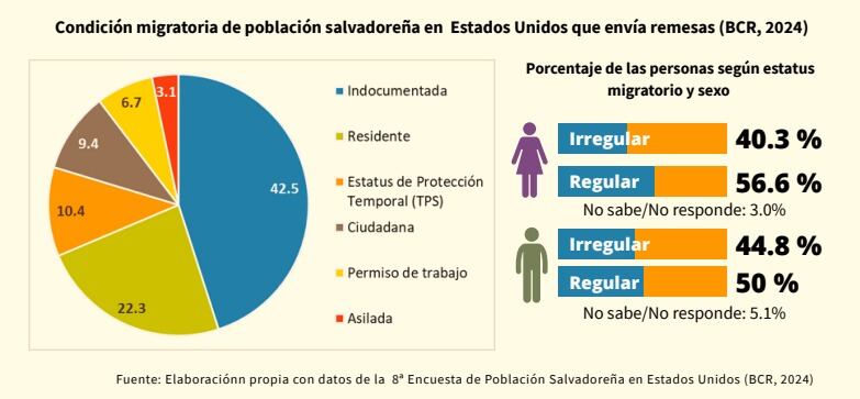 Gráfica de ORMUSA revela el porcentaje de condición irregular de salvadoreños en el Exterior (Foto cortesía ORMUSA)