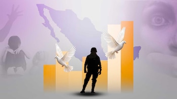 México registra “la mayor mejora en la paz” en una década durante 2025, pero violencia sexual y familiar crecen