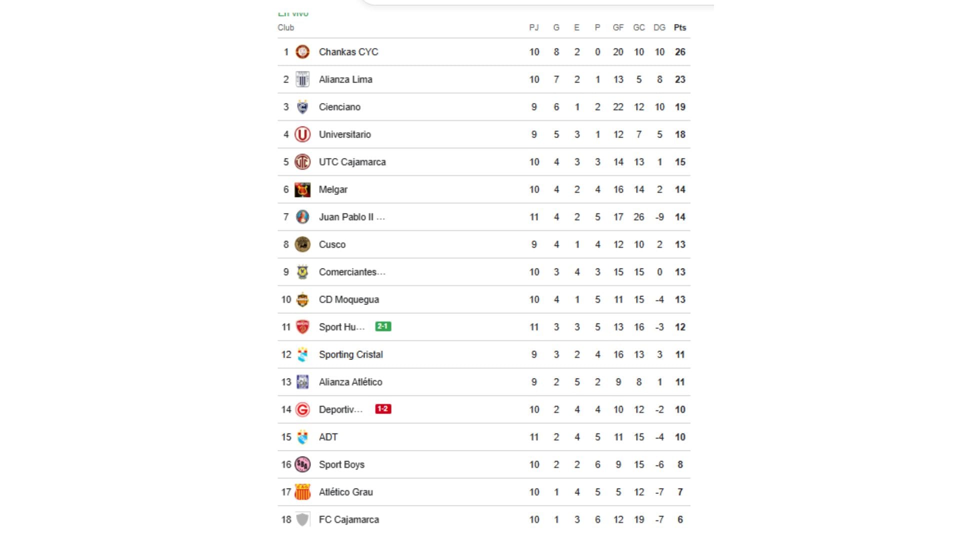 Tabla de posiciones del Torneo Apertura de la Liga 1 2026 durante la fecha 11.